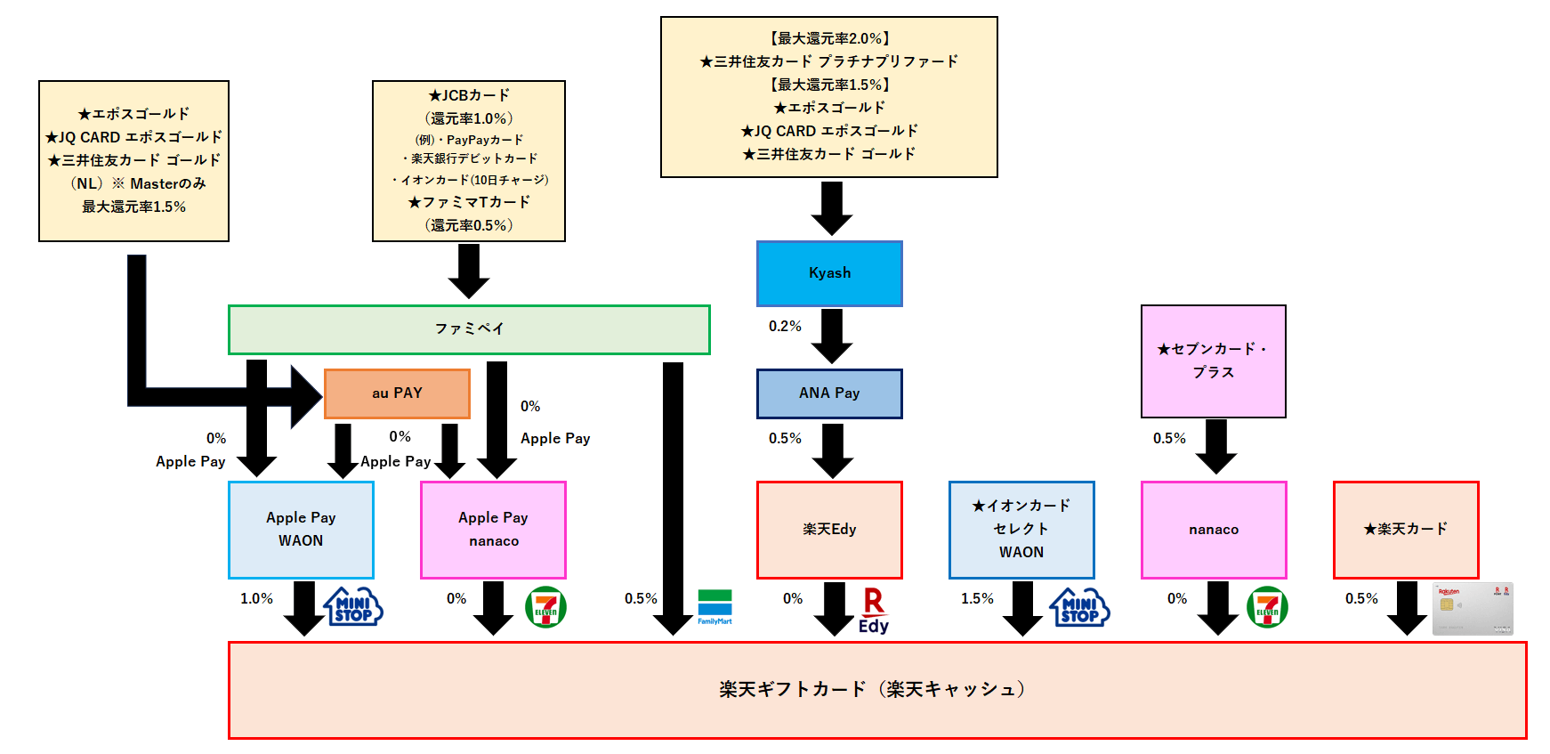 楽天ギフトカード購入全体図2023.8