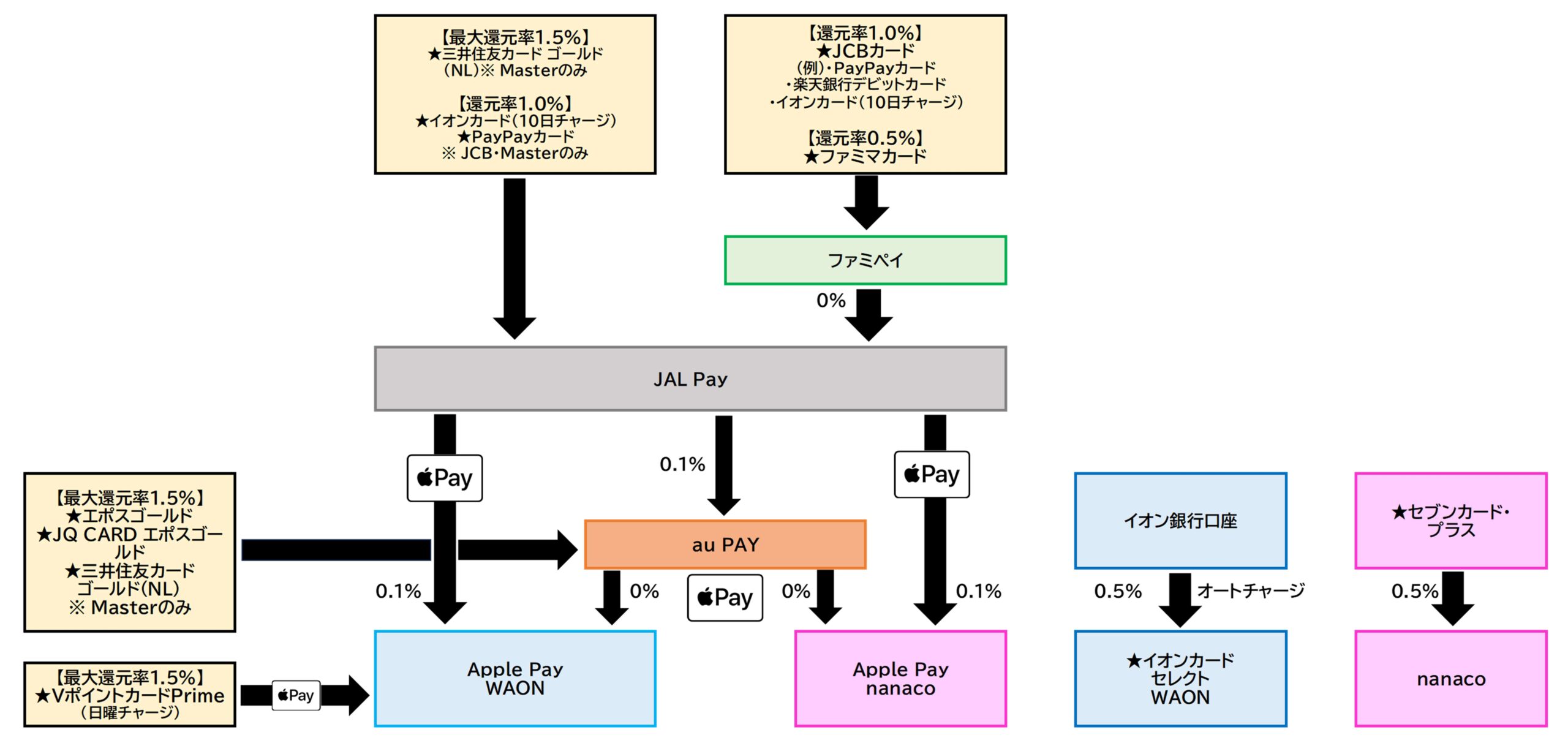 WAON&nanacoチャージルート2025.12.18