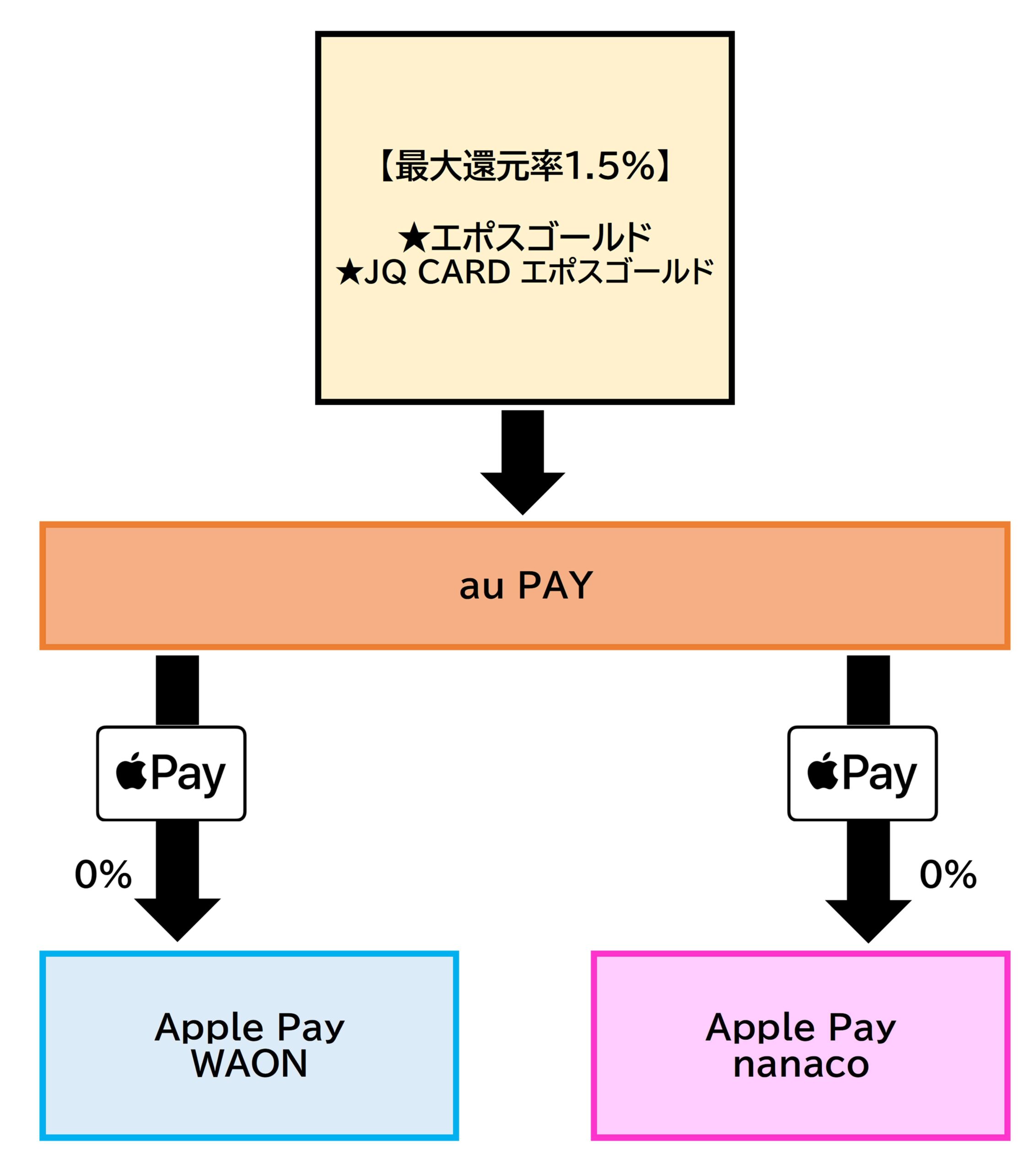 WAON・nanacoチャージルートau PAY2026.2.26