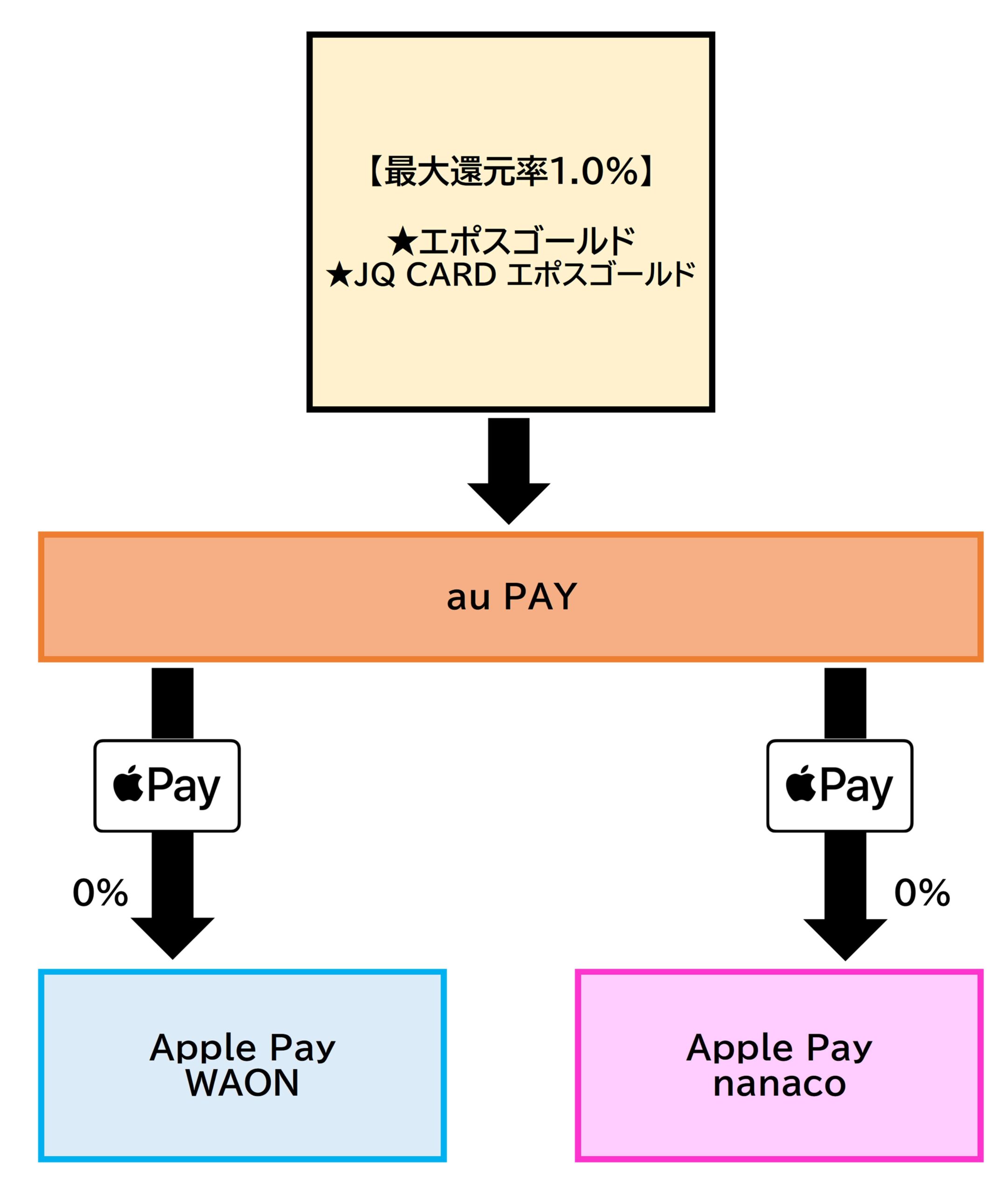 nanaco WAONチャージルートau PAY2026.7.31