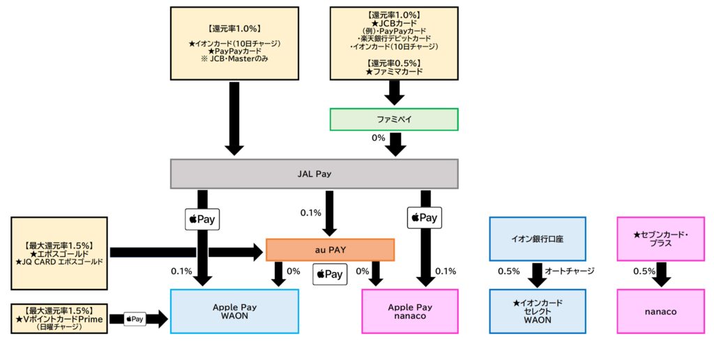 WAON・nanacoチャージルート2026.2.26