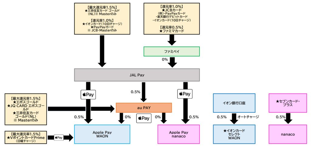 WAON・nanacoチャージルート全体