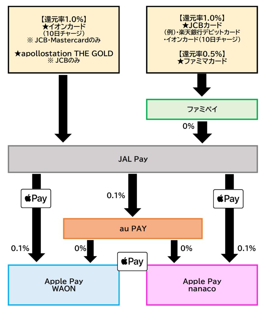 JAL Pay⇒WAON・nanacoチャージルート2026.5.21