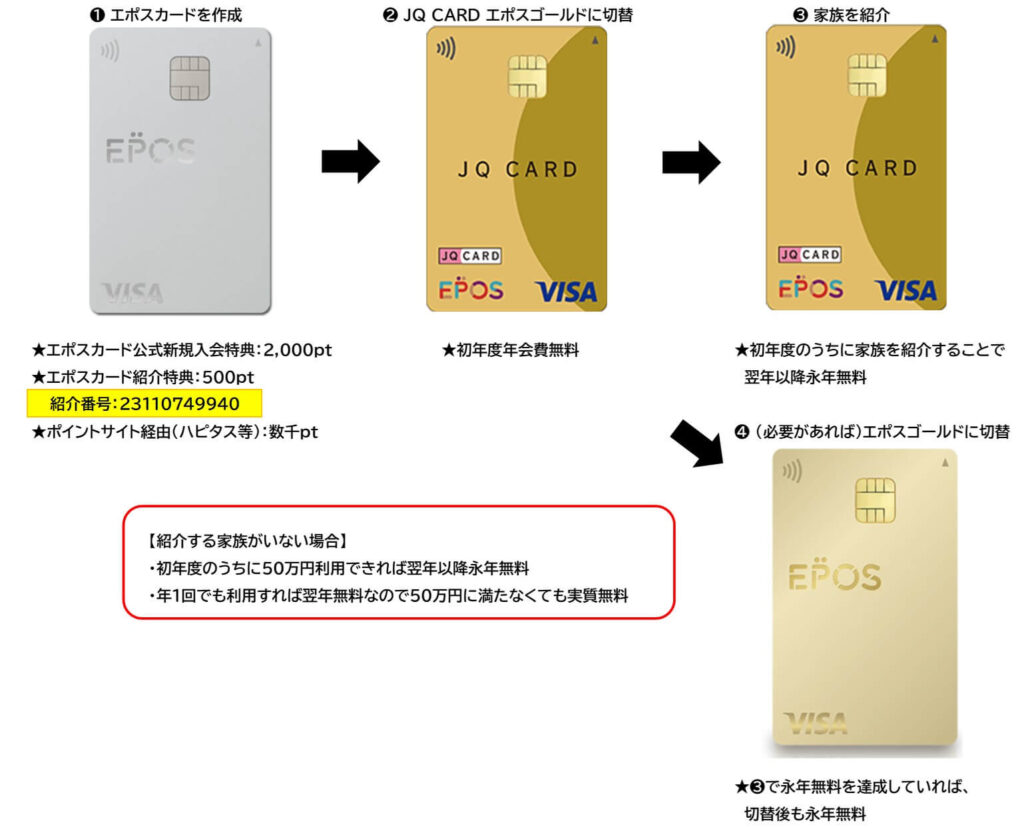 エポスゴールド・JQ CARD エポスゴールドをお得に発行する手順