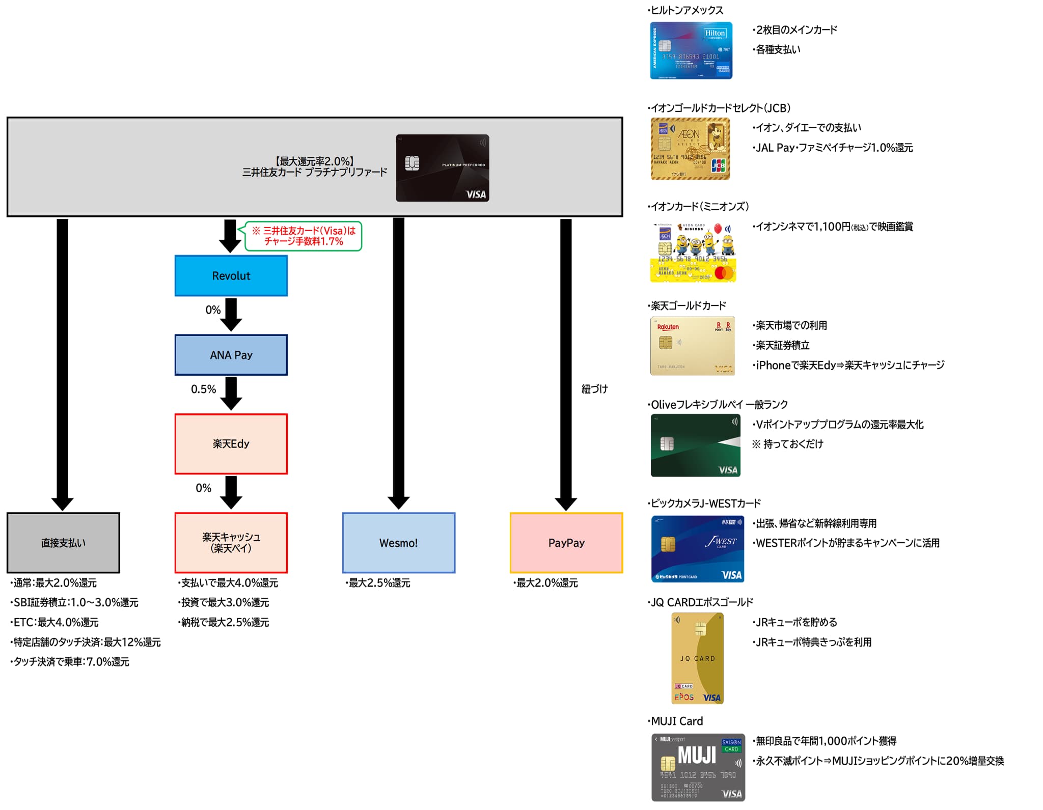 三井住友カード プラチナプリファードに支出を集約するルート全体2026.4.14