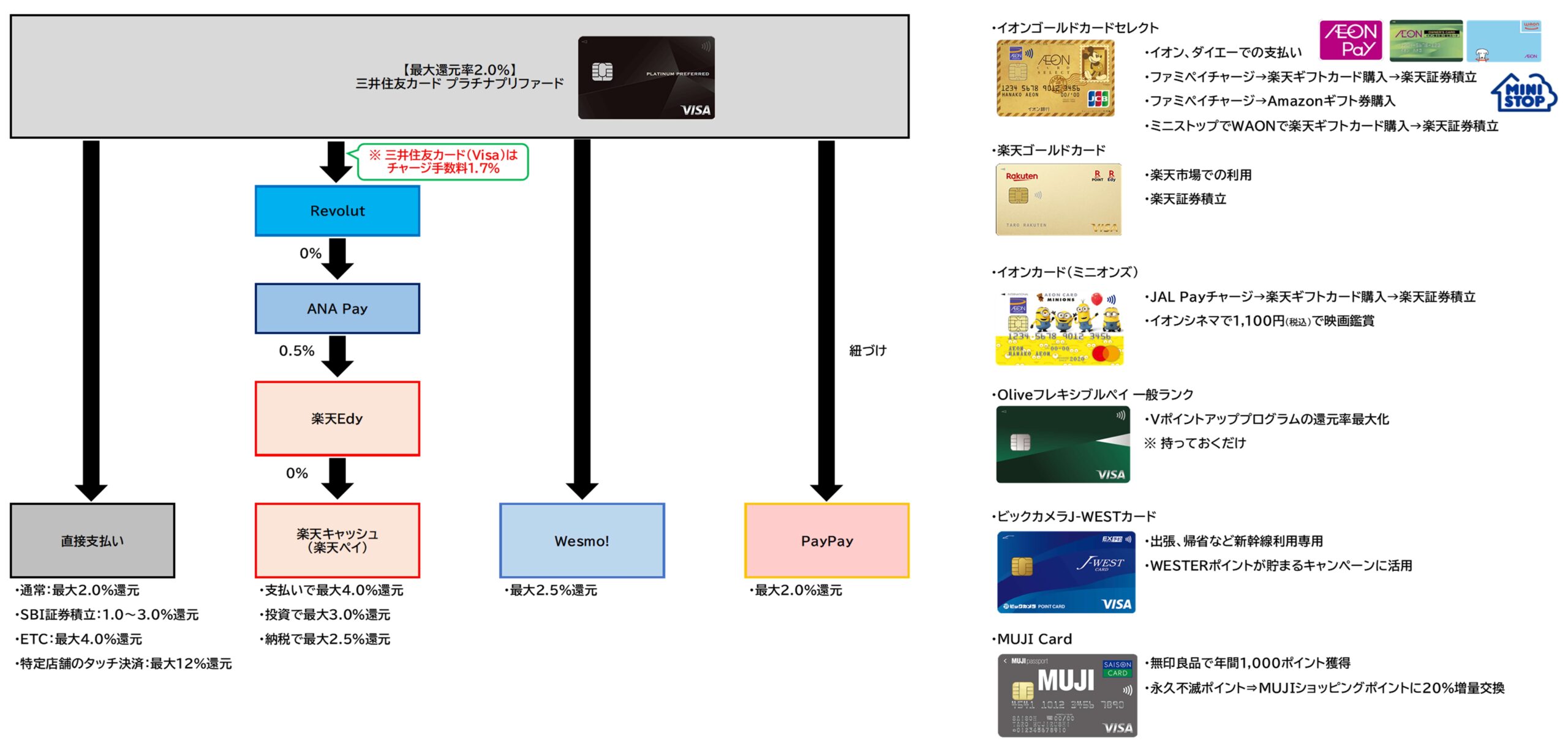 プラチナプリファードをメインカードとした支出ルート2025.8.26