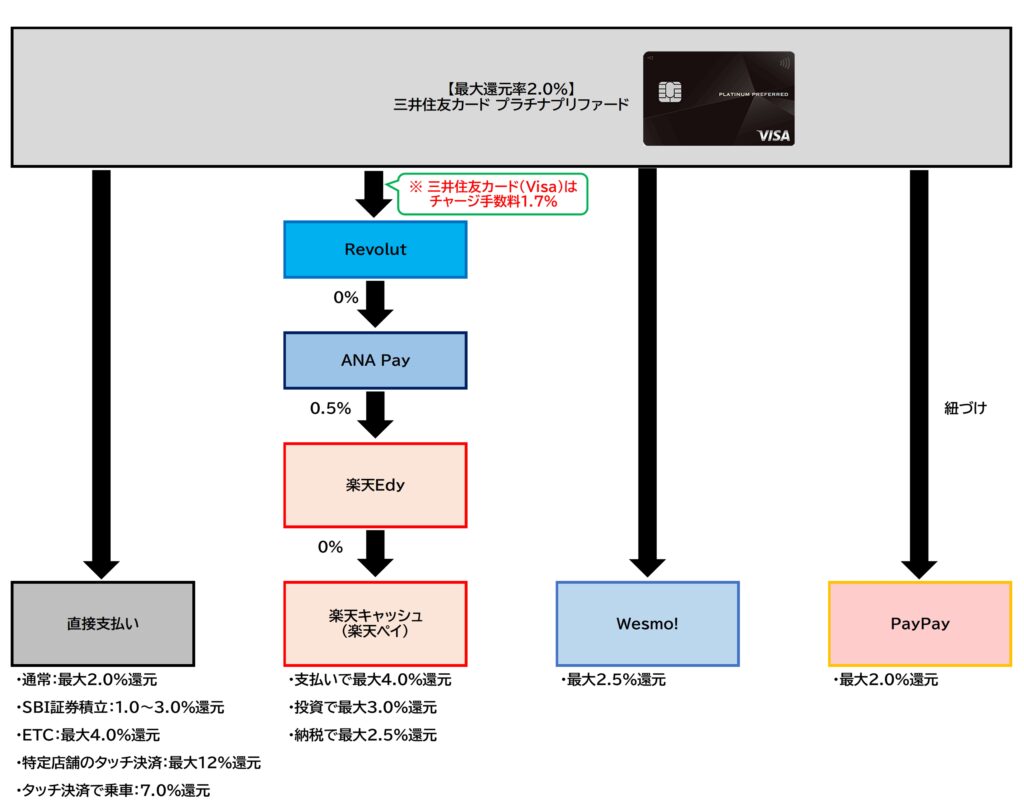 三井住友カード プラチナプリファードに支出を集約するルート2026.4.14