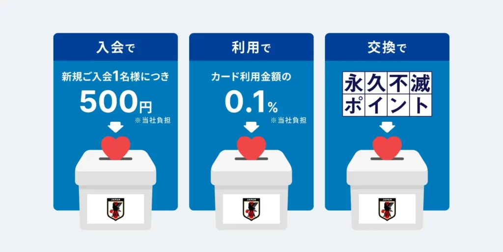 SAMURAI BLUEカード利用額の0.1％を日本代表の強化資金として寄付