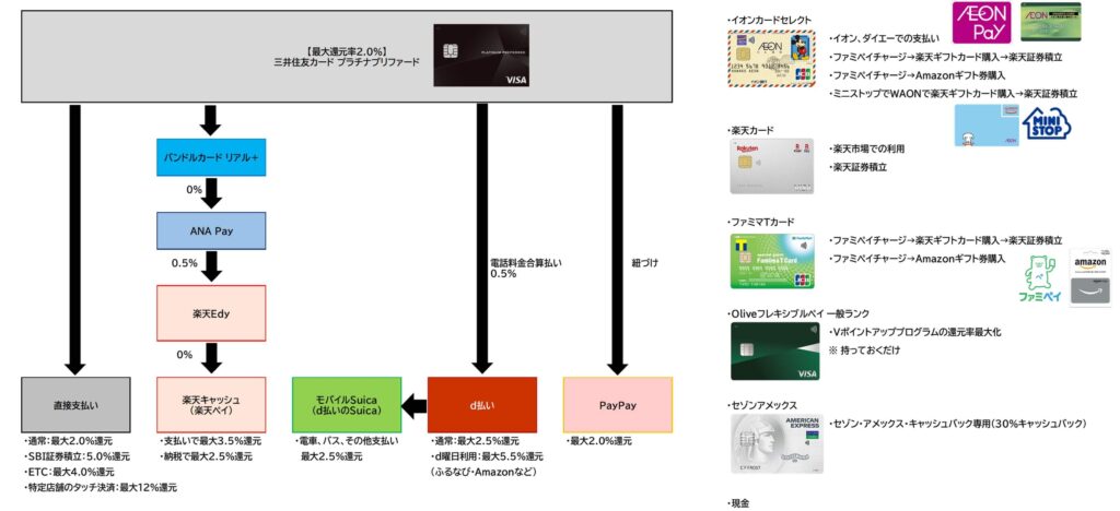 三井住友カード プラチナプリファードをメインカードとした支出ルート全体図2024.3.31