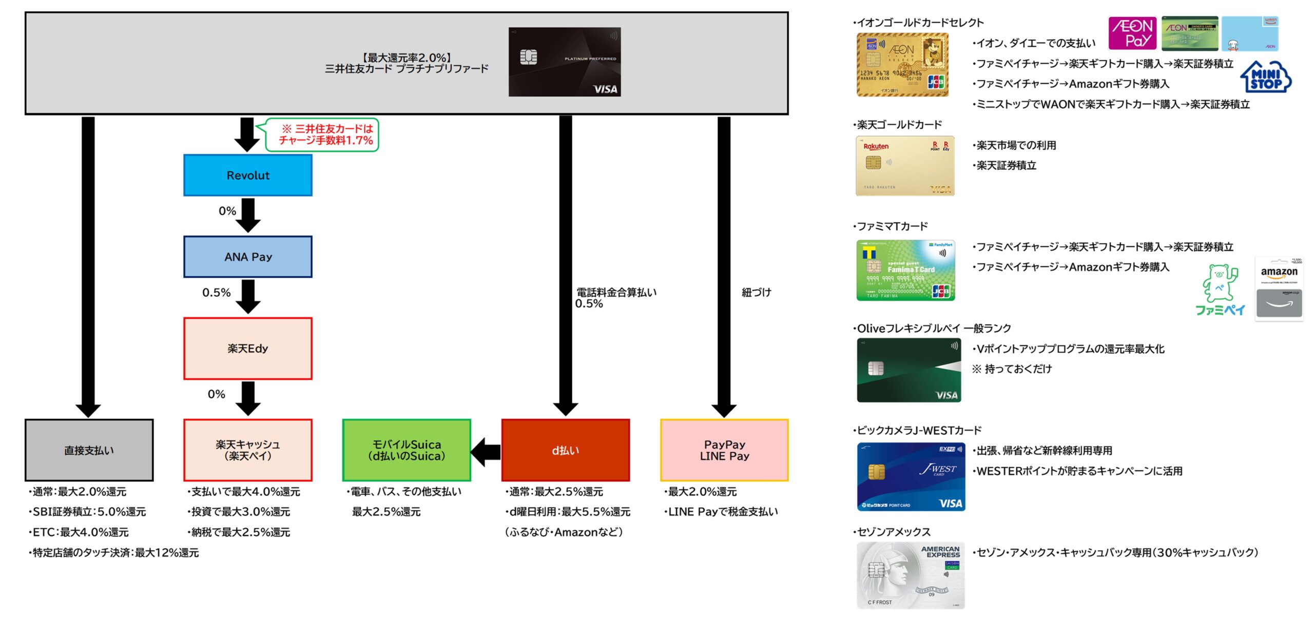 三井住友カード プラチナプリファードをメインカードとした支出ルート全体2024.7.26