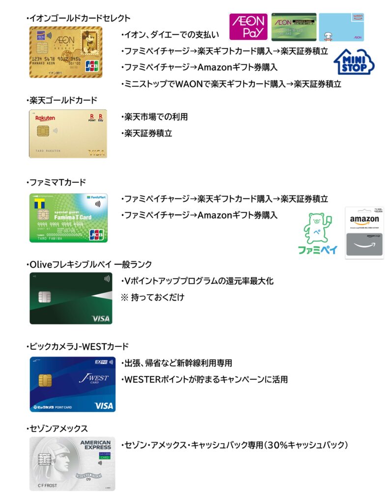 三井住友カード プラチナプリファード以外の支出ルート2024.7.26