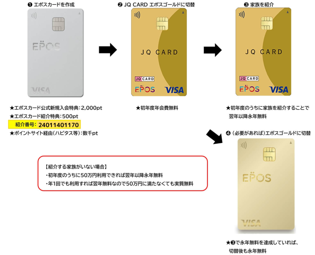 エポスゴールド・JQ CARD エポスゴールドをお得に発行する手順❷