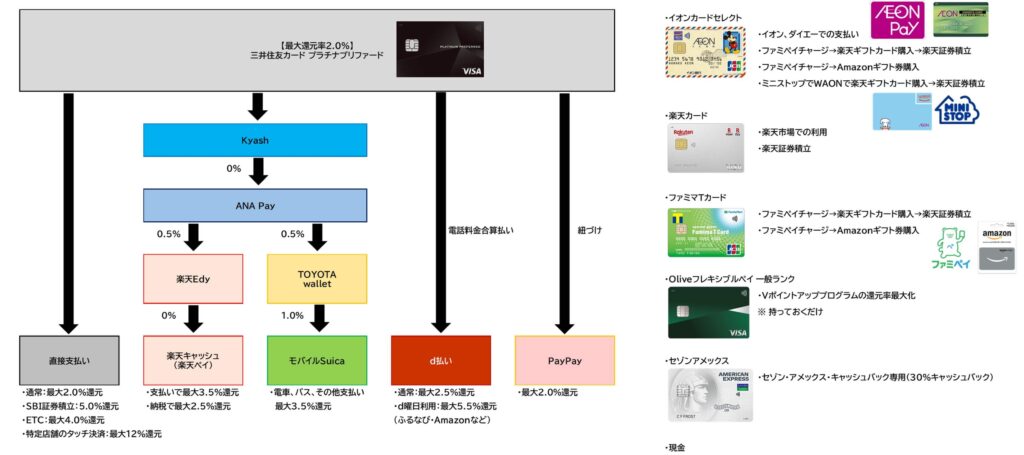 三井住友カード プラチナプリファードをメインカードとした全支出ルート2024.1