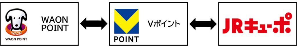 WAON POINTからJRキューポ