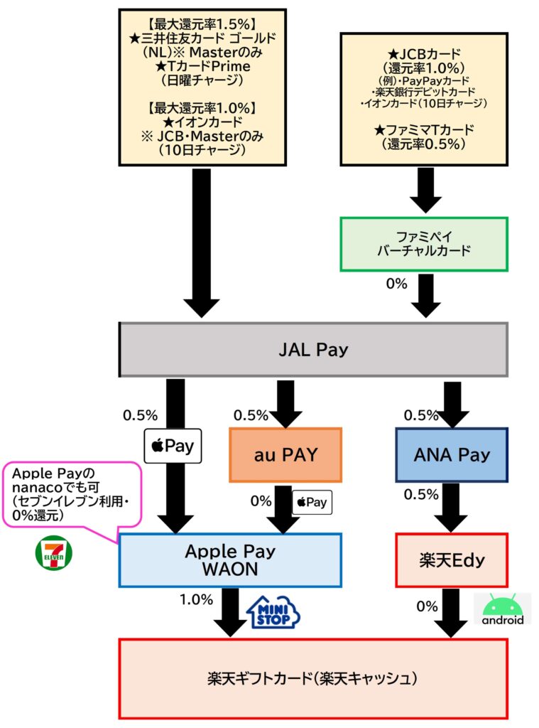 楽天ギフトカード 購入ルートJAL Pay2024.10.26