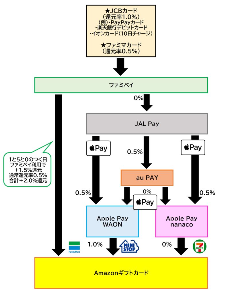 Amazonギフトカードチャージルートファミペイ2025.11.28