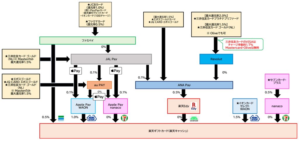 楽天ギフトカード チャージルート2025.10.9
