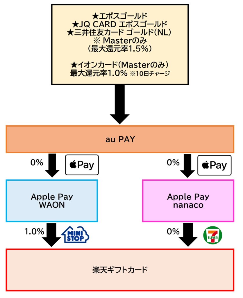 楽天ギフトカード チャージルートau PAY2025.10.9