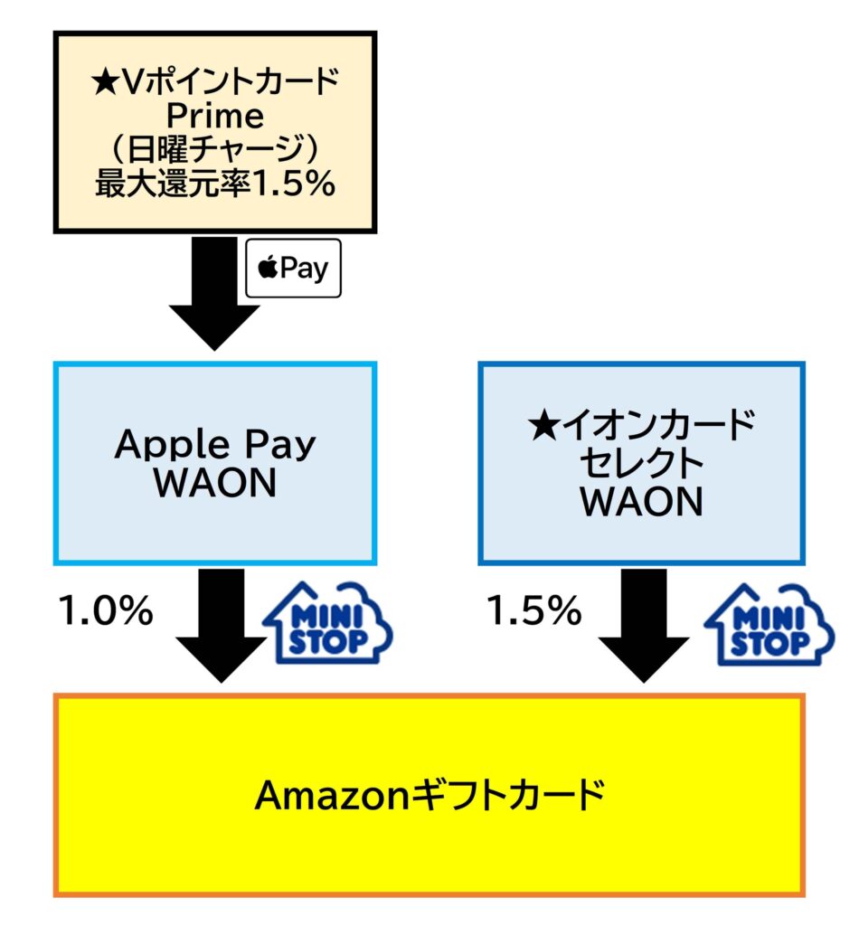 AmazonギフトカードチャージルートWAON2025.11.28