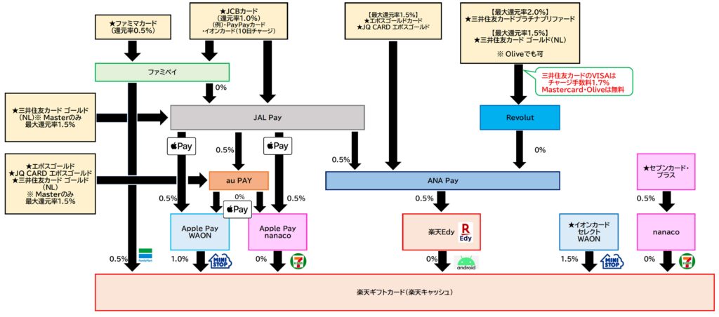 楽天ギフトカードチャージルート全体2025.11.27