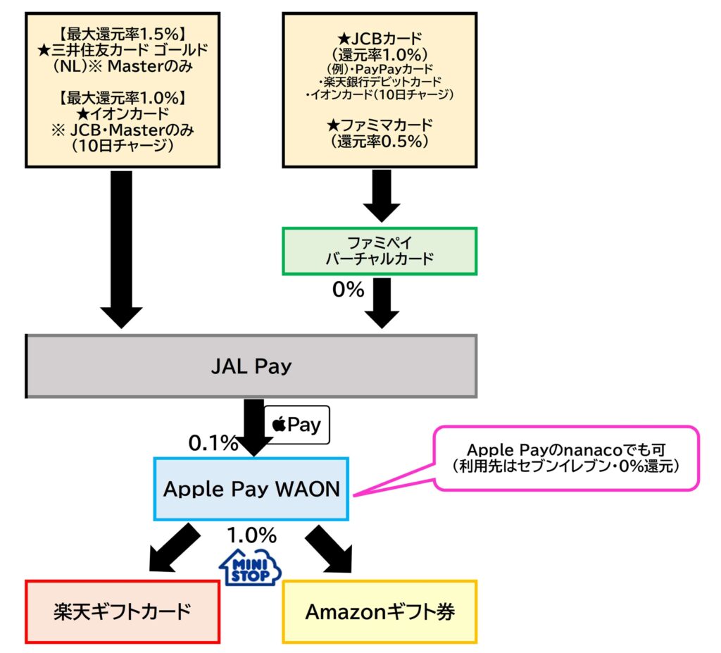 JAL Pay⇒WAON2025.10.10
