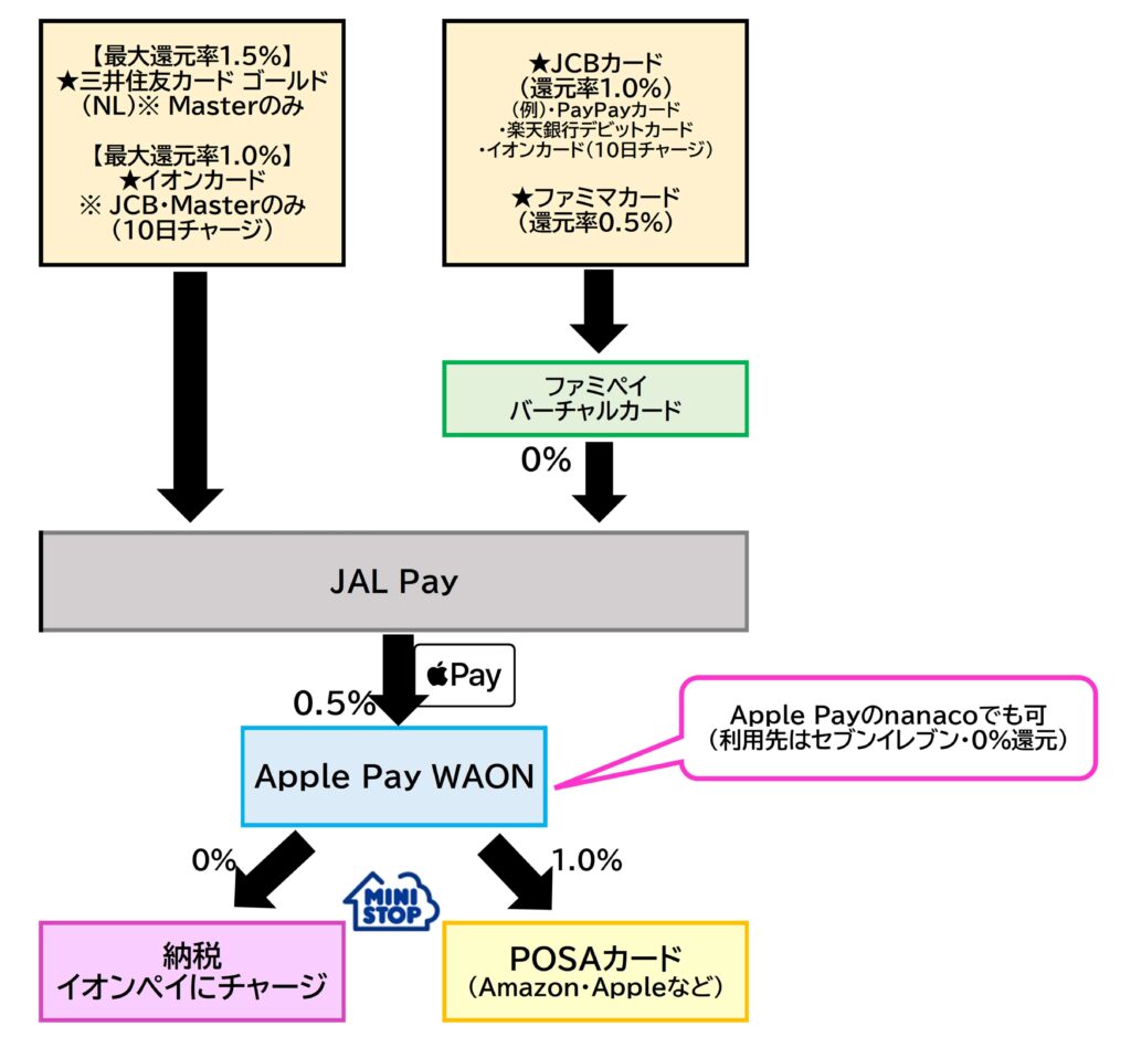 JAL Pay⇒WAON2025.12.3