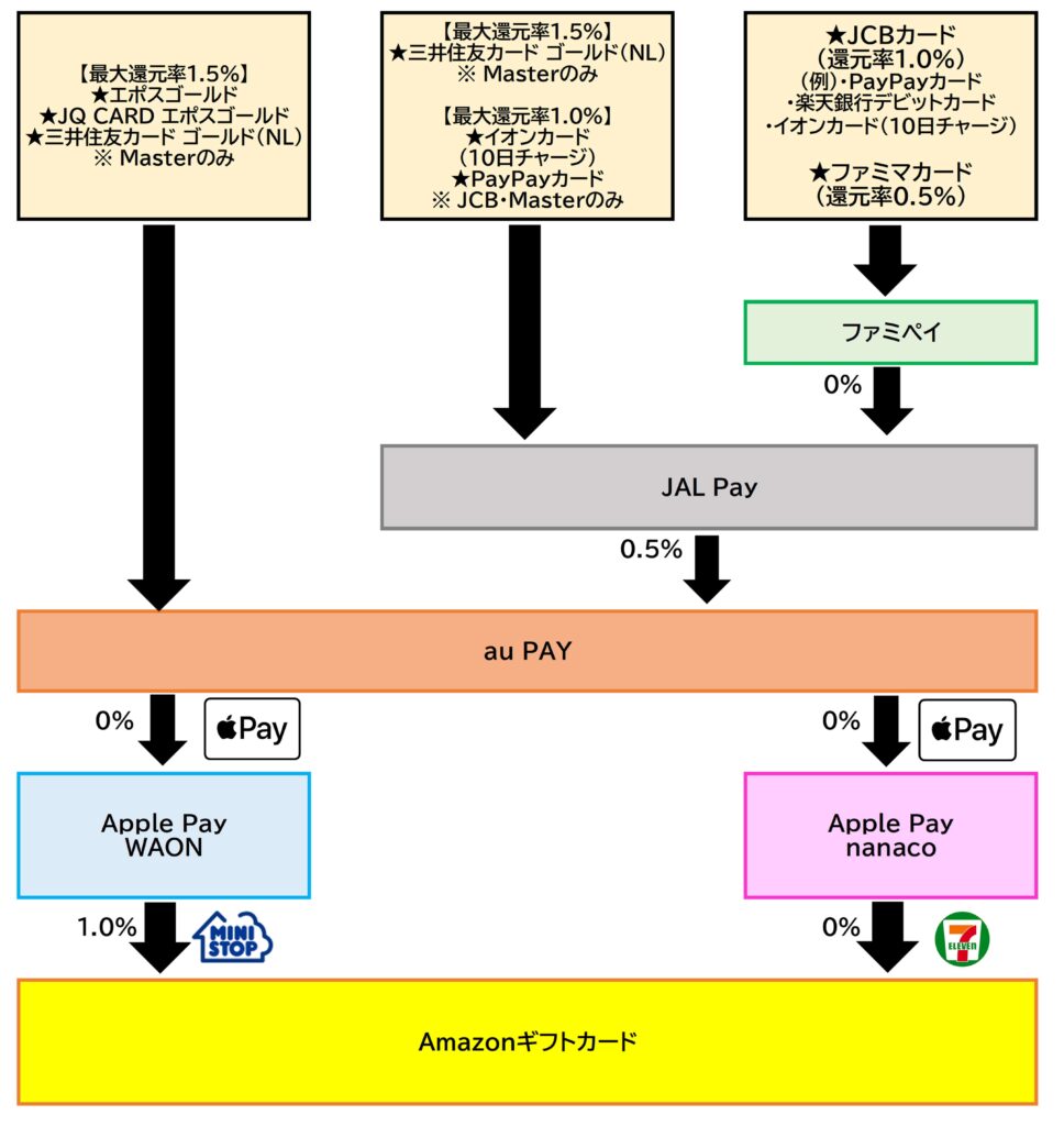 Amazonギフトカードチャージルートau PAY2025.11.28