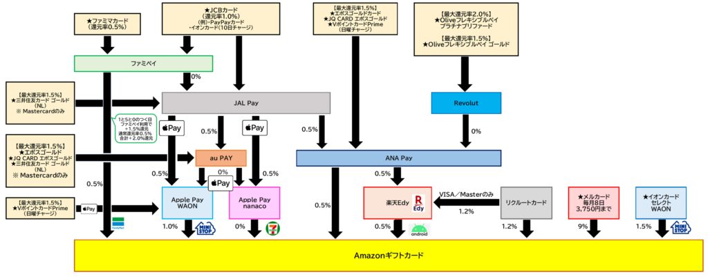 Amazonギフトカードチャージルート全体2025.11.28