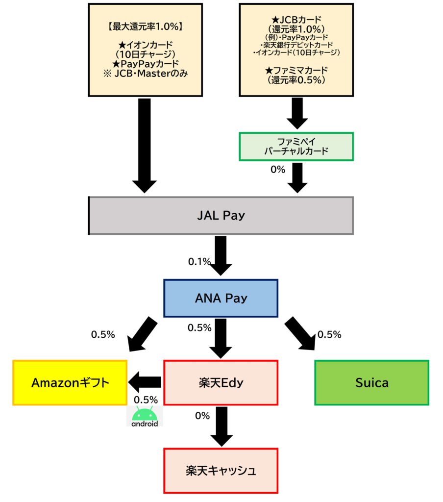 JAL PayからANA Pay2026.2.26