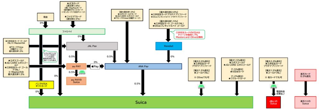 Suicaにポイント高還元でお得にチャージする方法2025.1.15