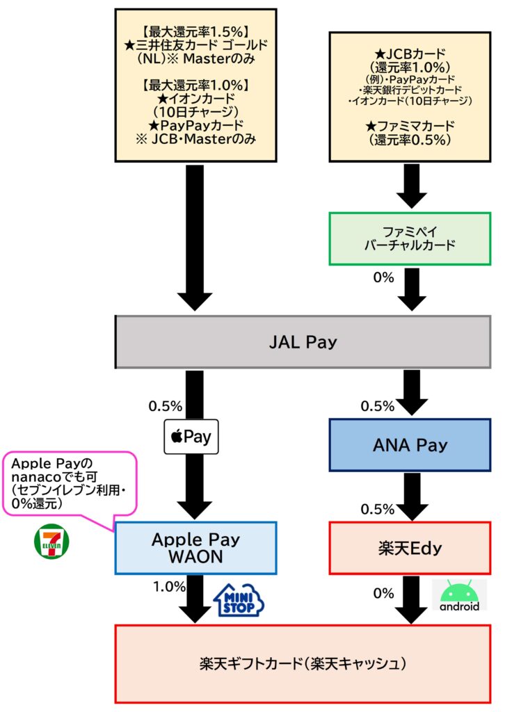 楽天ギフトカードチャージルートJAL Pay2025.11.27