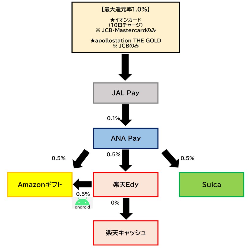 JAL Pay⇒ANA Pay2026.5.21