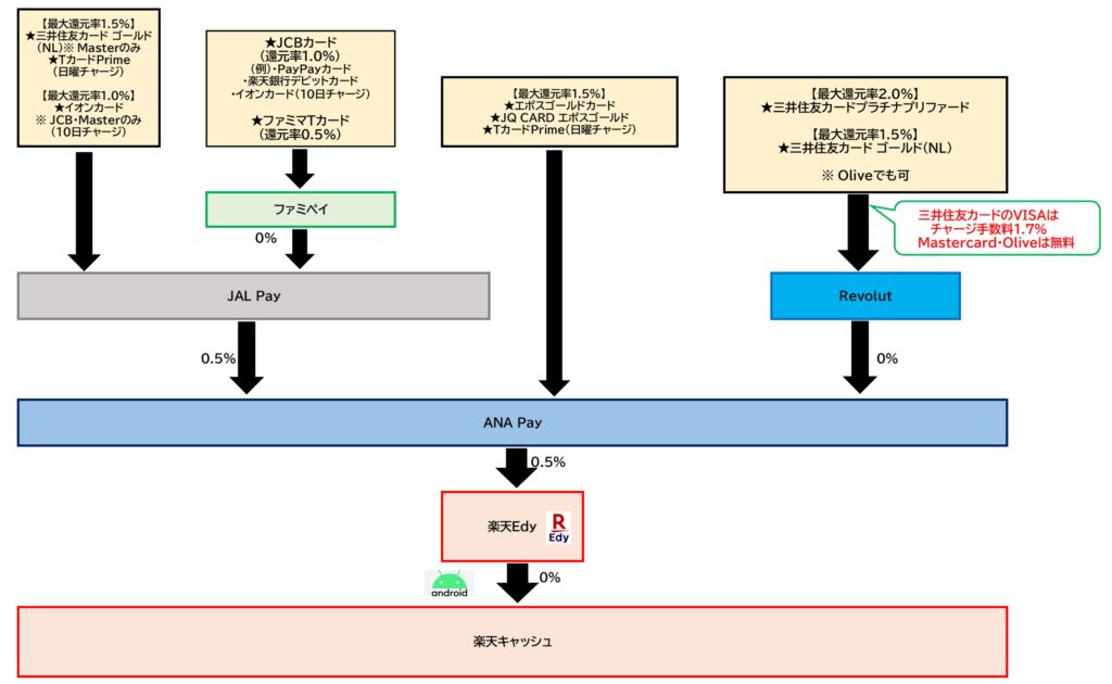 楽天ギフトカード 購入ルートANA Pay2024.10.26