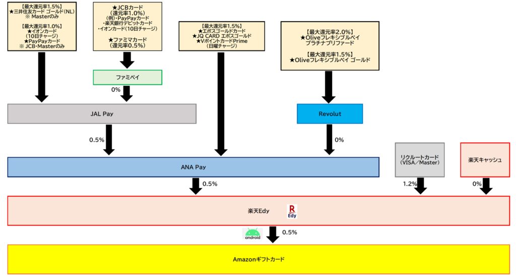 AmazonギフトカードチャージルートEdy2025.11.28