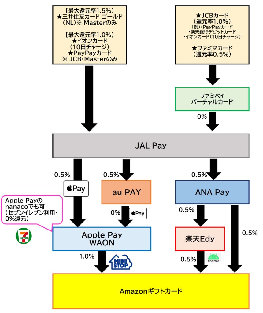AmazonギフトカードチャージルートJAL Pay2025.11.28
