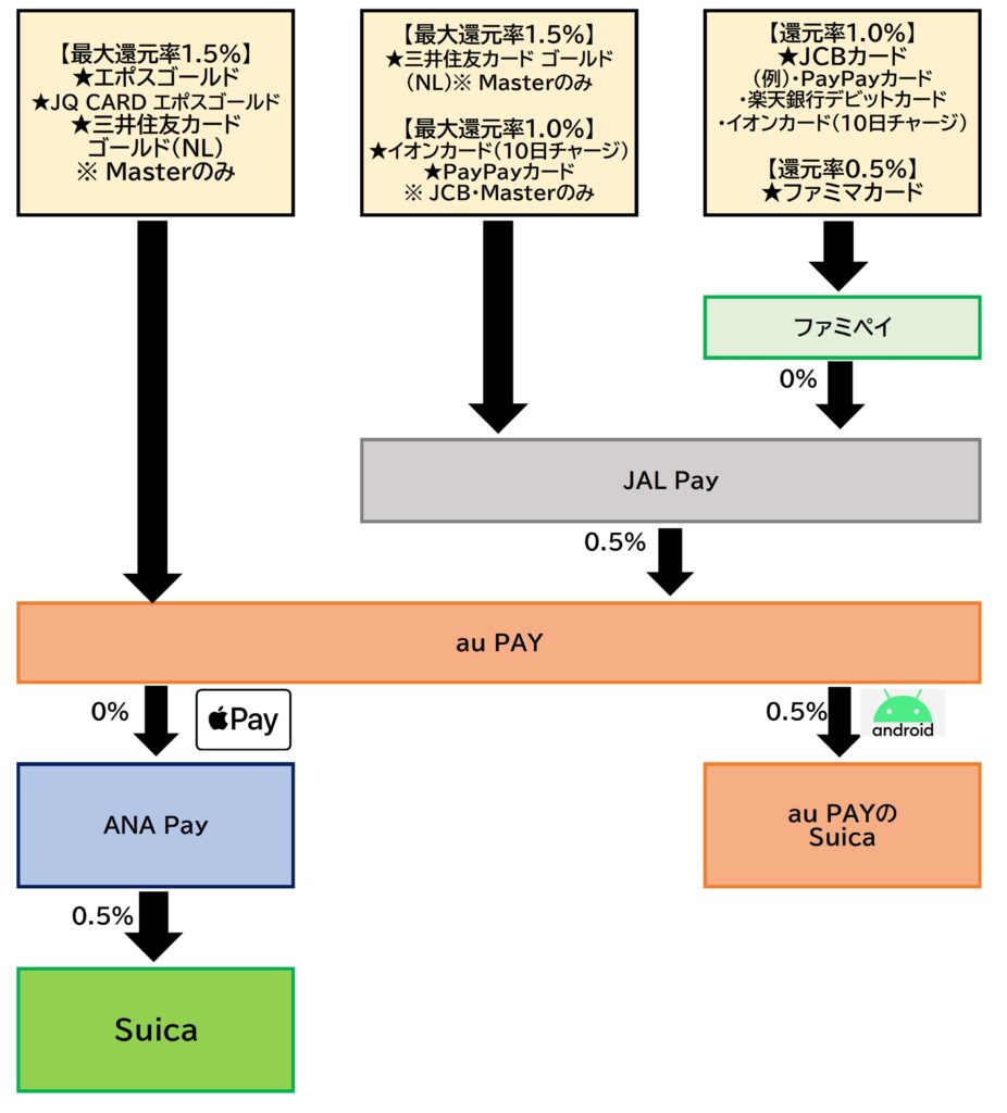 Suicaチャージルートau PAY2025.12.3