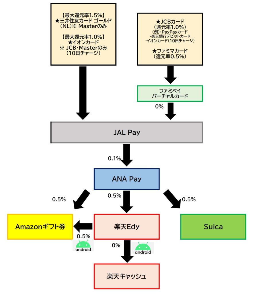 JAL Pay⇒ANA Pay2025.10.10