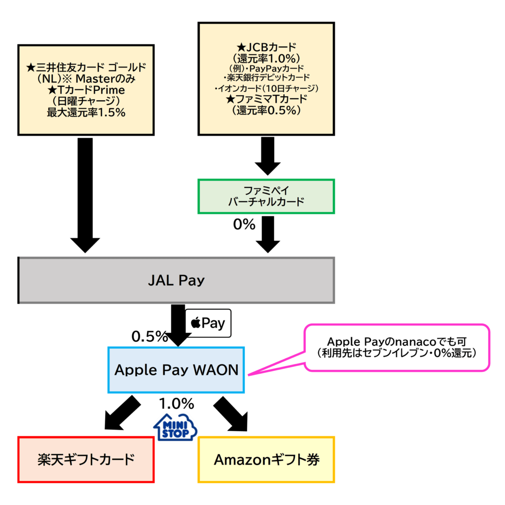 JAL Pay⇒WAON／nanacoルート