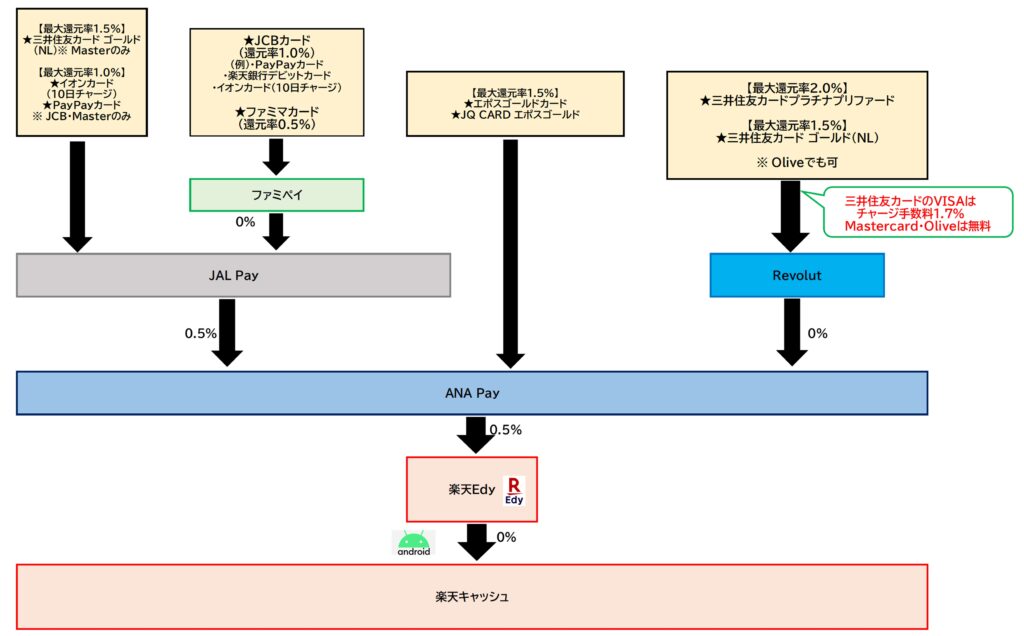 楽天ギフトカードチャージルートANA Pay2025.11.27