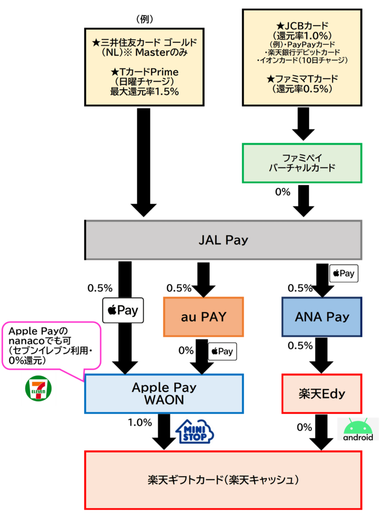 楽天ギフトカード購入ルートJAL Pay2024.4.17