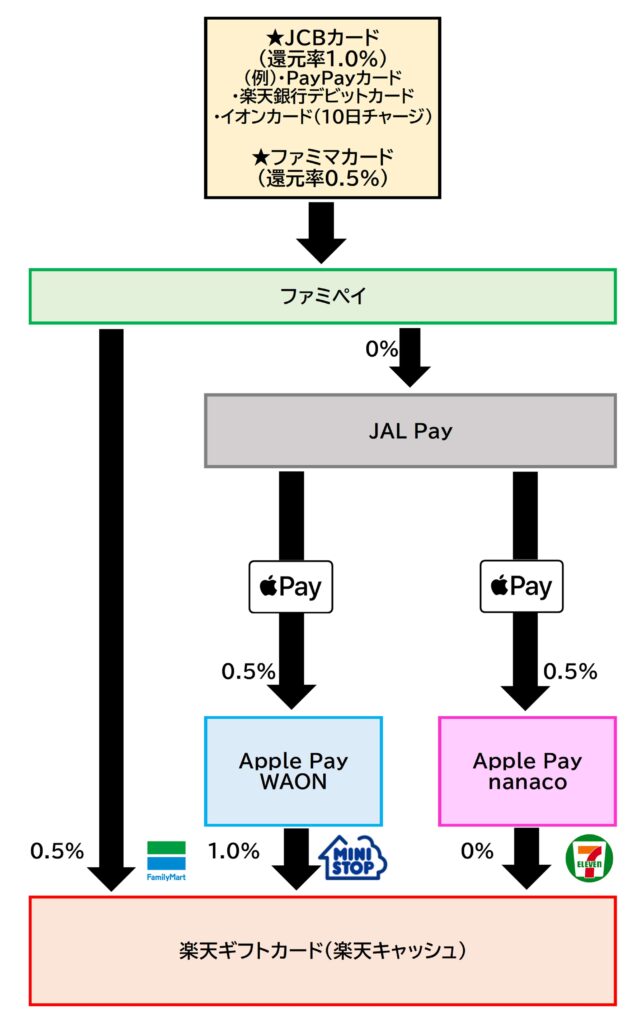 楽天ギフトカードチャージルートファミペイ2025.11.27