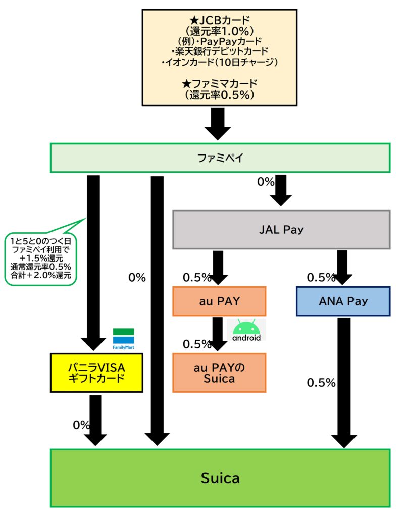 Suicaチャージルートファミペイ2025.12.3