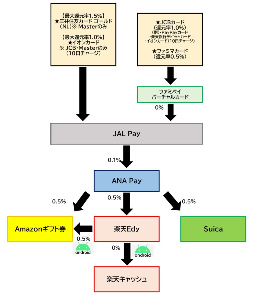 JAL Pay⇒ANA Pay2025.12.16