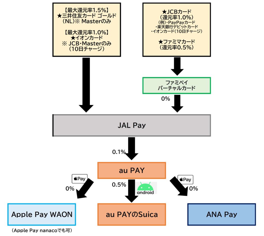 JAL Pay⇒au PAY2025.10.10