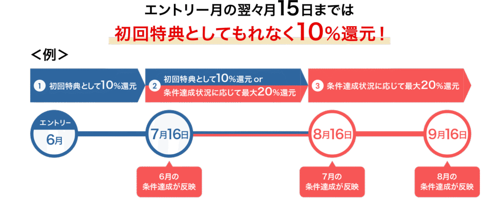 三菱UFJカード 初回エントリー特典
