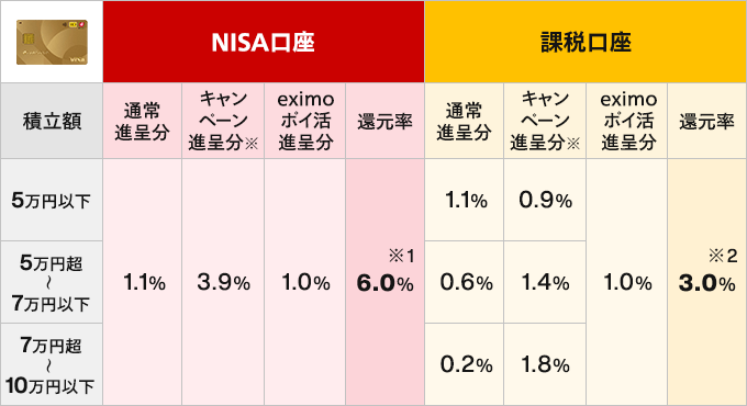 dカードGOLD 積立還元率