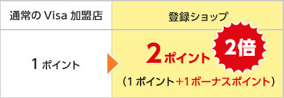 選べるポイントアップショップ