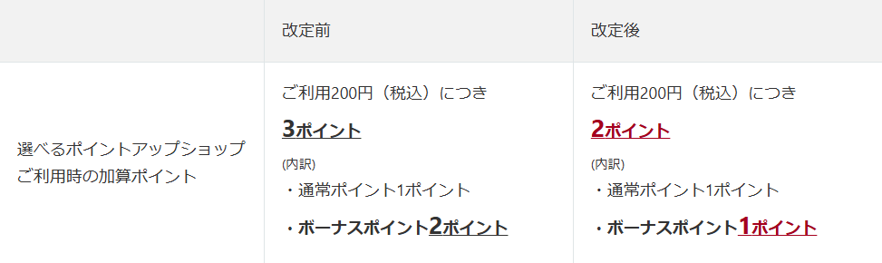 エポスゴールドカード 選べるポイントアップショップ 還元率変更