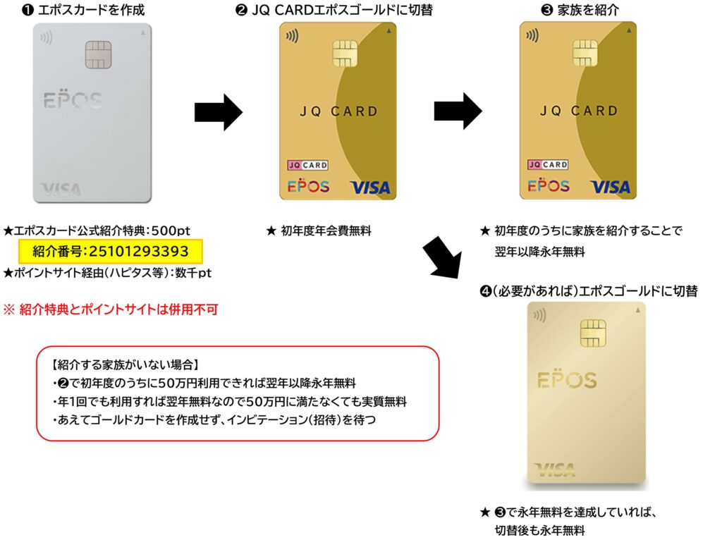 エポスゴールド・JQ CARDエポスゴールドを年会費無料で発行する方法2025.10