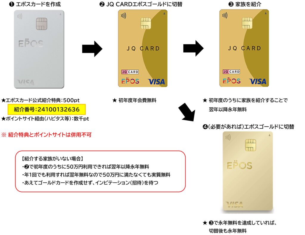 エポスゴールド・JQ CARD エポスゴールドをお得に発行する手順2024.10